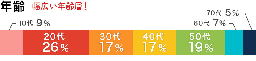 生徒さんの年代は10代9%、20代26%、30代17%、40代17%、50代19%、60代7%、70代5%