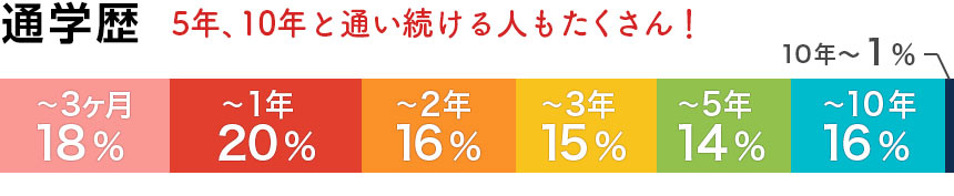 生徒さんの通学歴は5年以上の方が31%、10年以上の方も17%